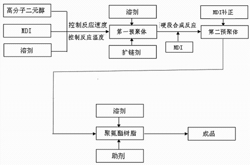 一种聚脲脂稠化剂粉的制备方法